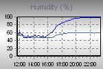 Humidity Graph Thumbnail