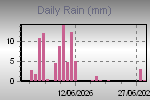 Daily Rain Graph Thumbnail