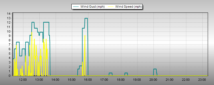 Weather Graphs