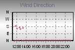 Wind Direction Thumbnail