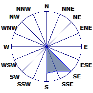 Wind Rose
