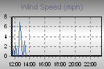 Wind Graph Thumbnail
